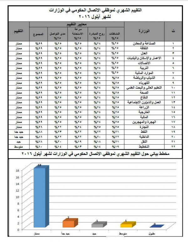 تصدرت المراتب الاولى لقائمة التقييم الشهري خلال شهر ايلول الماضي