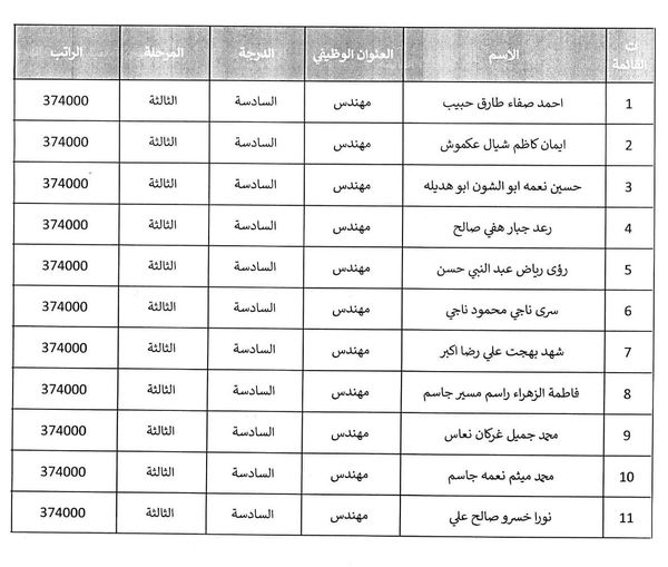 بناءً على موافقة معالي وزير العدل د.خالد شواني .. وزارة العدل تعلن صدور الاوامر الوزارية بتعيين عدد من حملة الشهادات العليا المشمولين بقرار مجلس الخدمة العامة الاتحادي