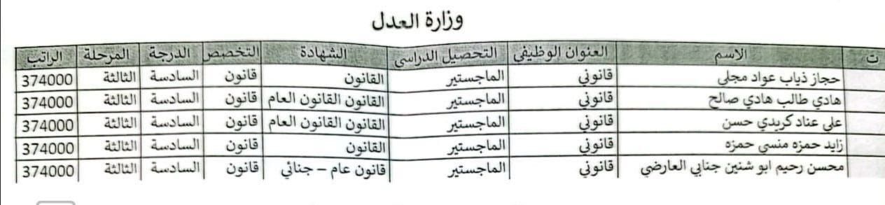 بناءً على موافقة معالي وزير العدل الدكتور خالد شواني.. وزارة العدل تعلن صدور الأمر الوزاري لتعيين وجبة جديدة من الخريجين الأوائل بعد شمولهم بقرار مجلس الخدمة العامة