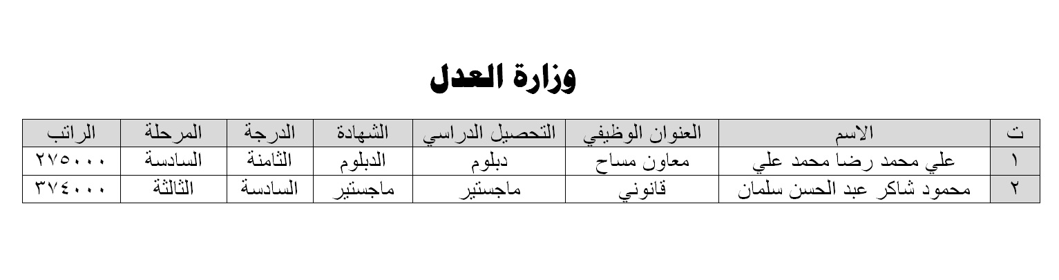 وزارة العدل تعلن تعيين الخريجين الأوائل من حملة الدبلوم والماجستير بعد شمولهم بقرار مجلس الخدمة الاتحادي