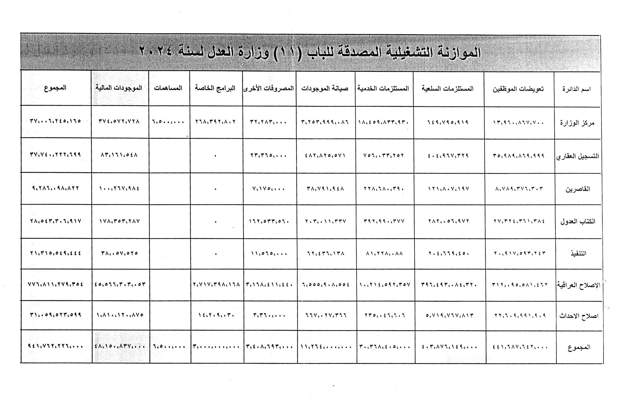 جدول الموازنة المصدقة للباب (11) وزارة العدل لسنة 2024 لكافة وحدات الانفاق